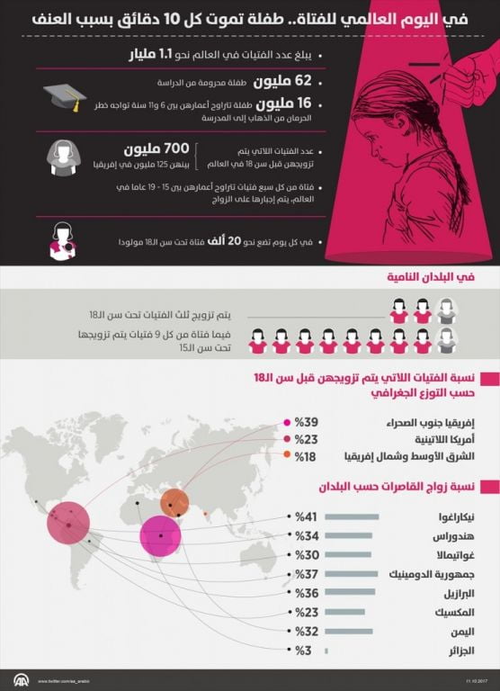 في اليوم العالمي للفتاة.. طفلة تموت كل 10 دقائق بسبب العنف 2 في اليوم العالمي للفتاة.. طفلة تموت كل 10 دقائق بسبب العنف 1