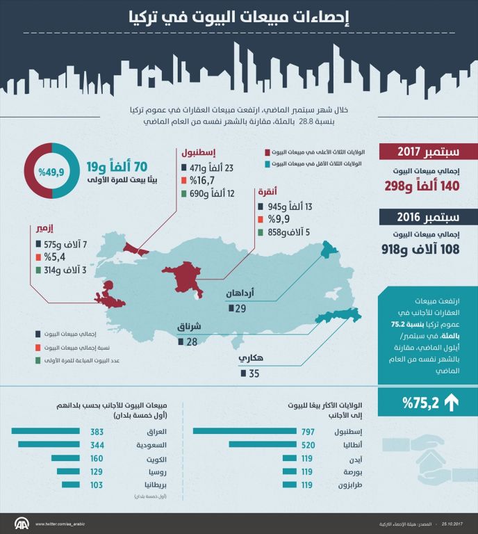 احصاءات مبيعات البيوت في تركيا 5
