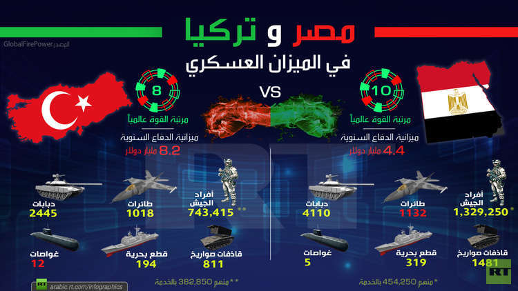 مقارنة لقدرات أكبر جيشين في الشرق الأوسط "التركي والمصري" 2 مقارنة لقدرات أكبر جيشين في الشرق الأوسط "التركي والمصري" 1