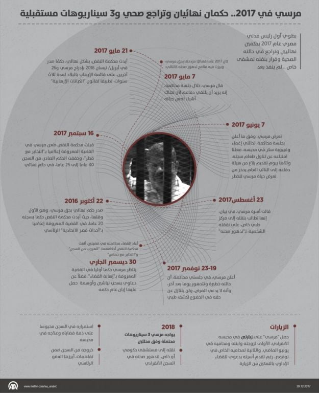 مرسي في 2017.. حكمان نهائيان وتراجع صحي و3 سيناريوهات مستقبلية 2 مرسي في 2017.. حكمان نهائيان وتراجع صحي و3 سيناريوهات مستقبلية 1