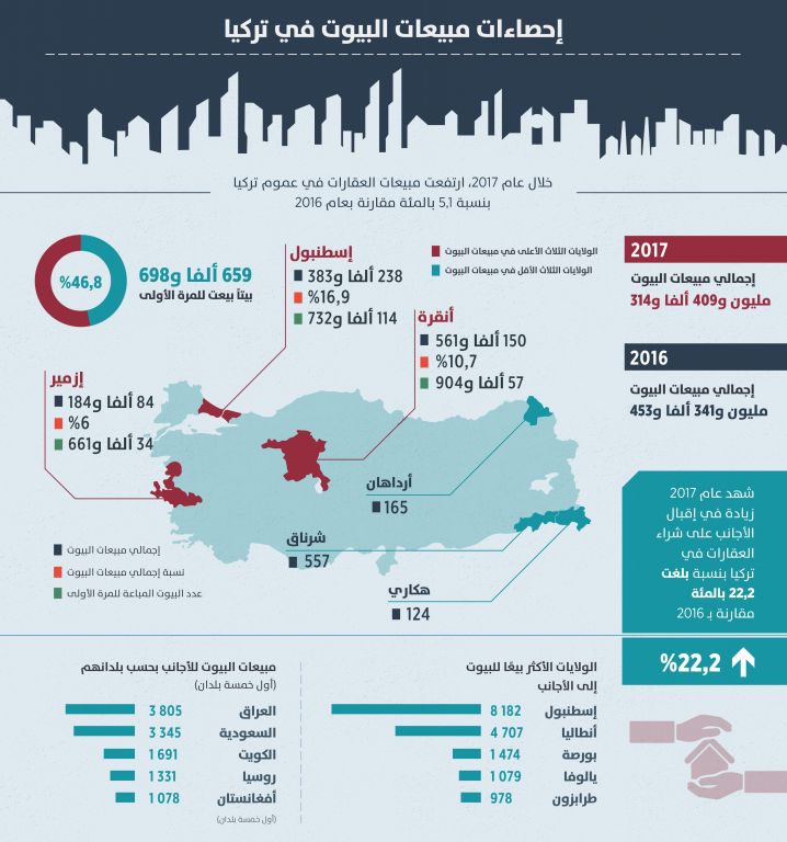 إحصاءات مبيعات البيوت في تركيا 5