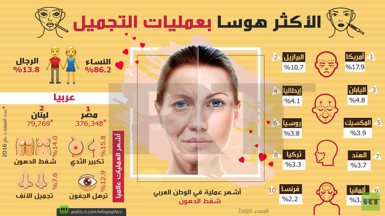 أكثر الشعوب هوسا بعمليات التجميل.. بينها تركيا ودول عربية 2 أكثر الشعوب هوسا بعمليات التجميل.. بينها تركيا ودول عربية 1