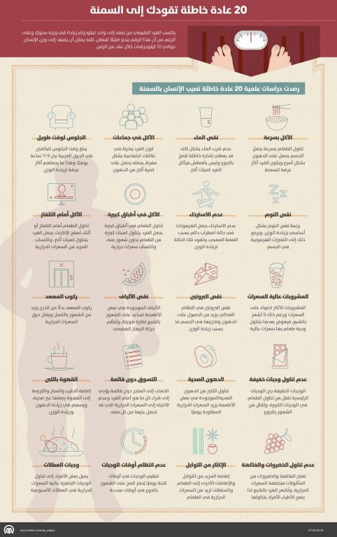 20 عادة خاطئة تقودك إلى السمنة 5