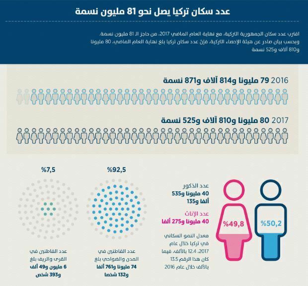 عدد سكان تركيا يصل نحو 81 مليون نسمة 1