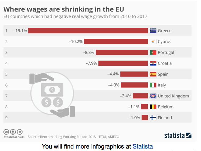 أسوأ الدول الأوروبية من حيث الأجور 1