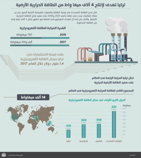 تركيا تسعي لتحقيق انجاز كبير في مجال الطاقة الحرارية 2 تركيا تسعي لتحقيق انجاز كبير في مجال الطاقة الحرارية 1
