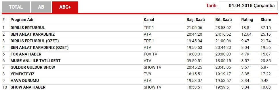 "ارطغرل" يعود بقوة 1