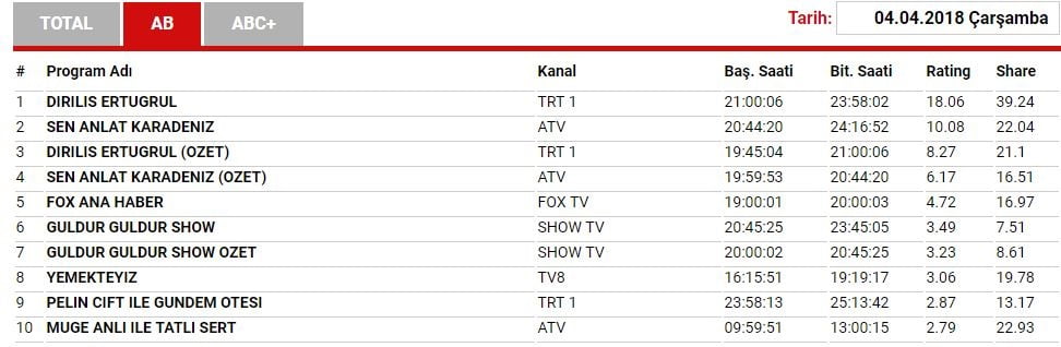 "ارطغرل" يعود بقوة 3