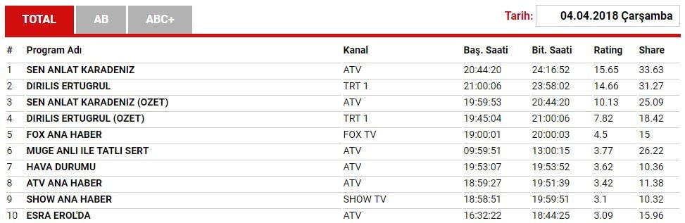 "ارطغرل" يعود بقوة 5