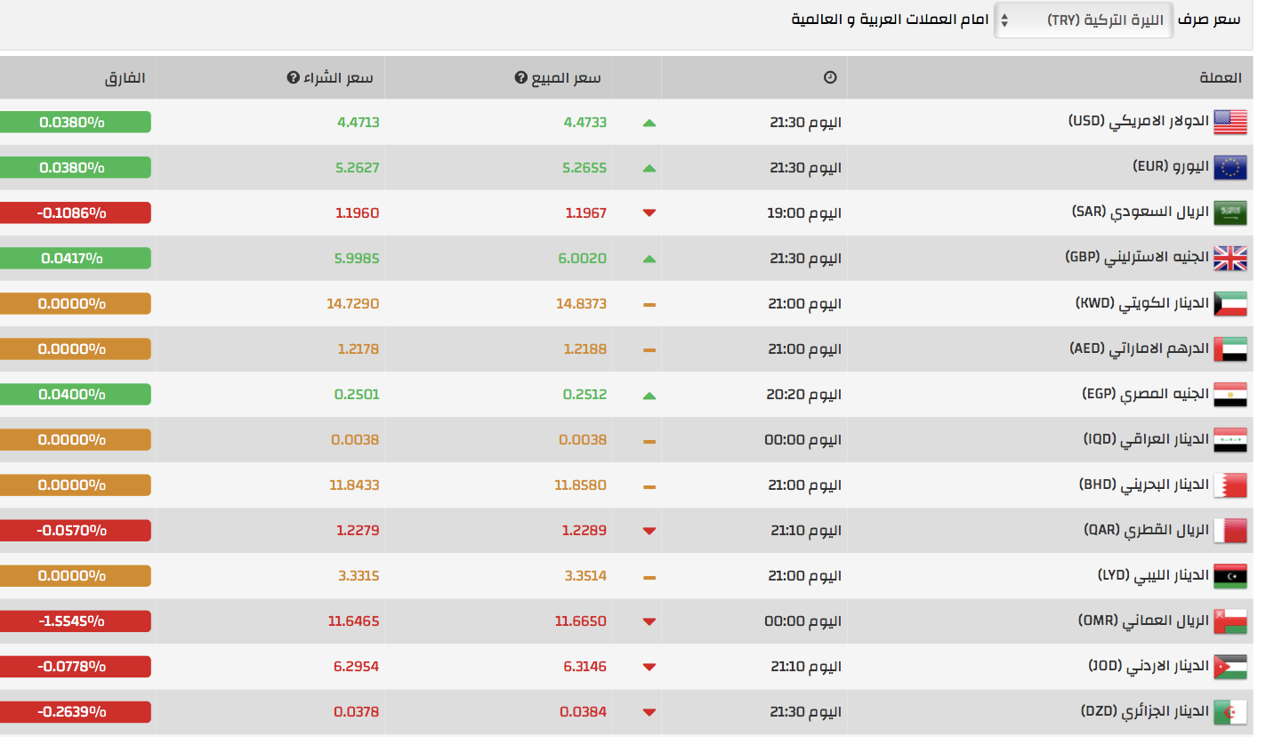 تحسن كبير في سعر صرف الليرة التركية مقابل الدولار تركيا الآن