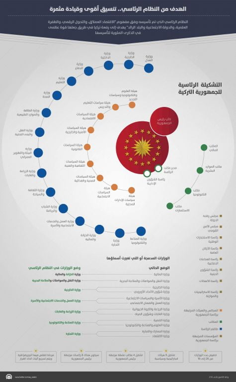 الهدف من النظام الرئاسي.. تنسيق أقوى وقيادة مثمرة "إنفوجرافيك" 5