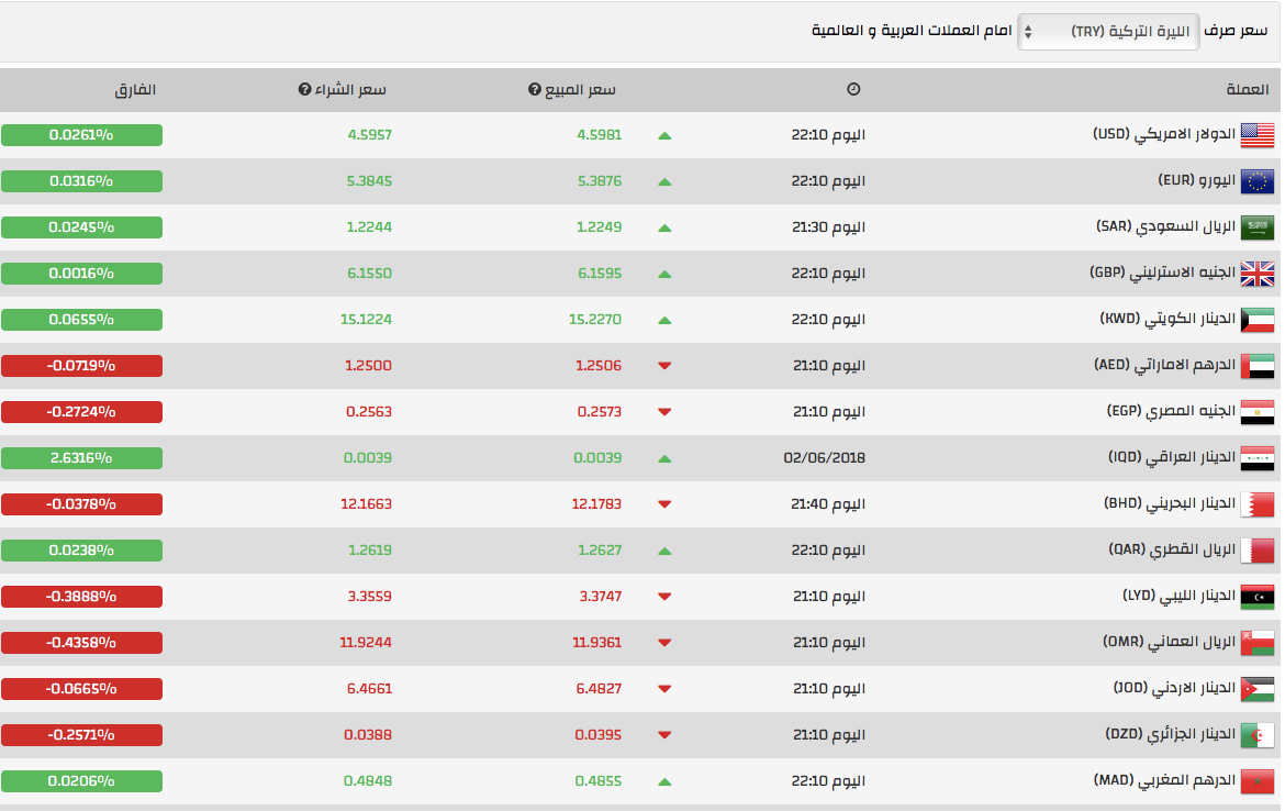 ارتفاع ملحوظ لليرة التركية نهاية اليوم 1