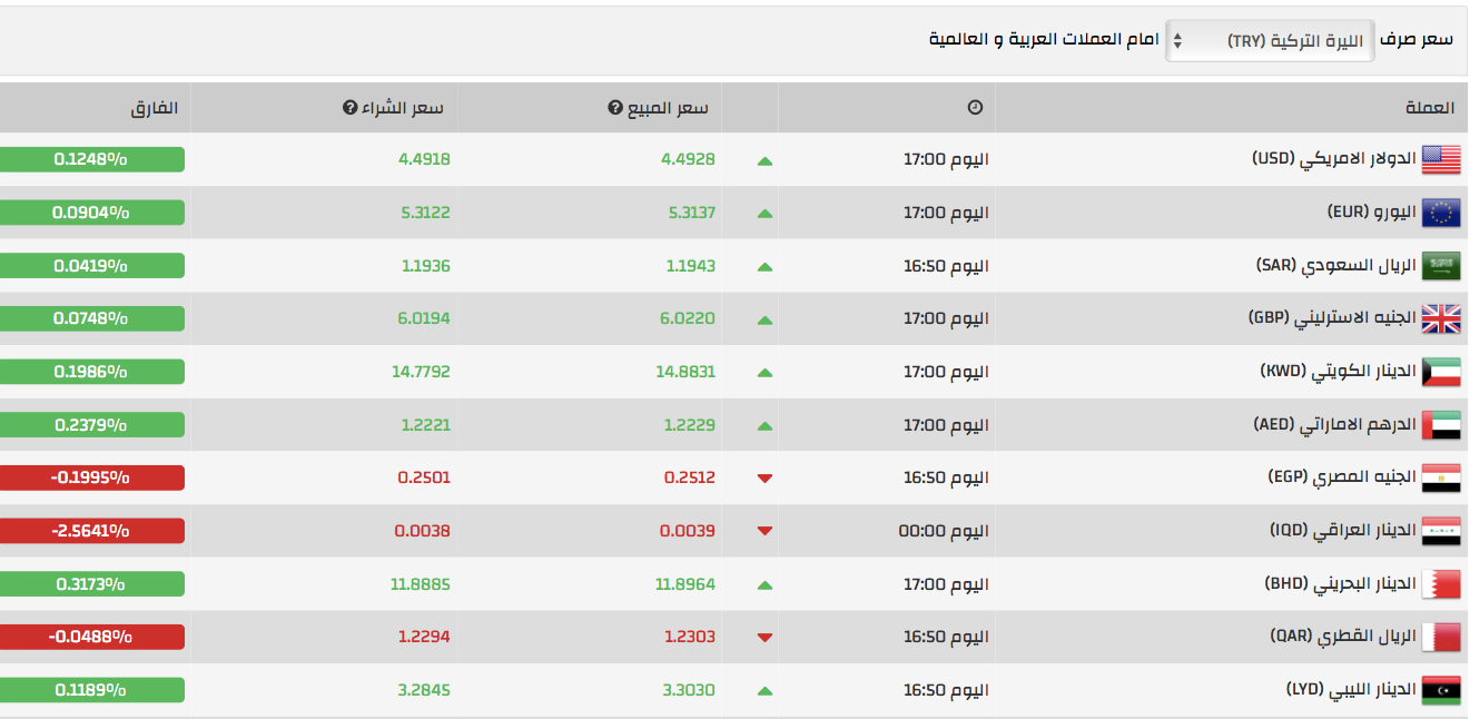 هذا هو سعر الليرة التركية بعد رفع البنك المركزي نسبة الفائدة 1