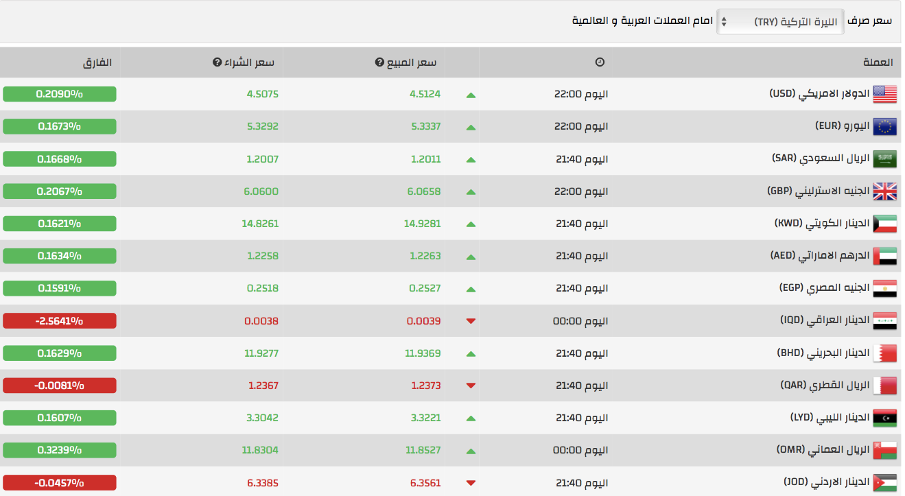 أسعار العملات أمام الليرة التركية نهاية اليوم الخميس 07-06-2018 1