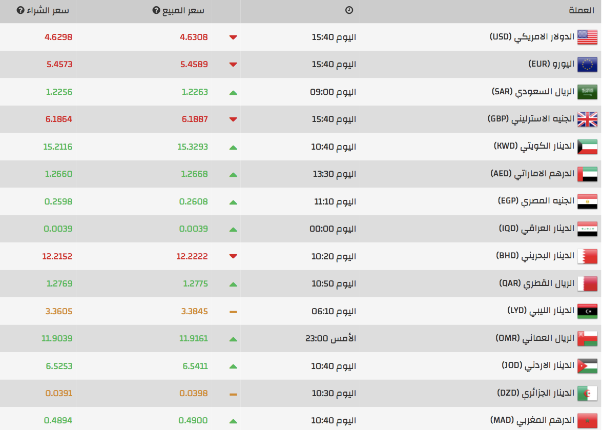 تراجع جديد في سعر صرف الليرة مقابل الدولار 1
