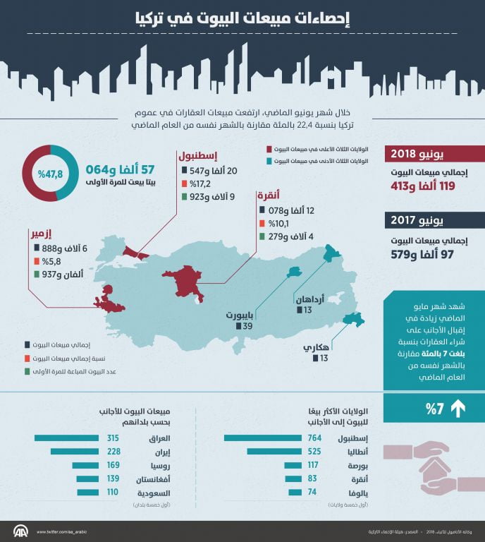 إحصاءات مبيعات البيوت في تركيا 5