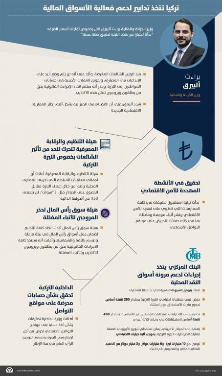 إنفوجرافيك.. تركيا تتخذ تدابير لدعم فعالية الأسواق المالية 5