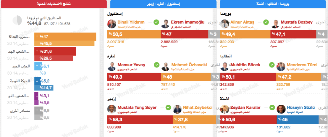 نتائج اولية.. العدالة والتنمية يتقدم في اسطنبول ويتراجع في انقرة 1
