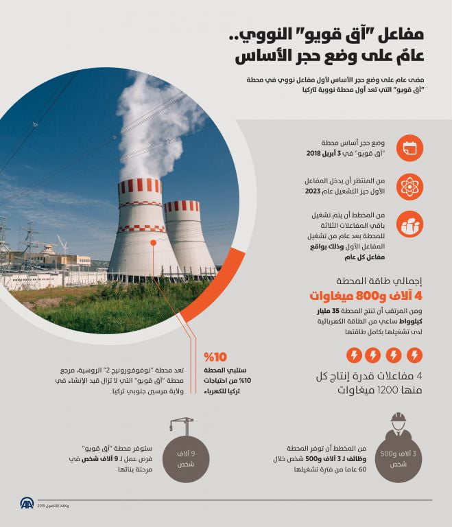 مفاعل "اقو قويو" النووي.. عام على وضع حجر الاساس 5