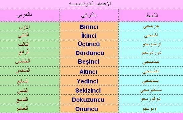 تعلم التركية.. الاعداد 1