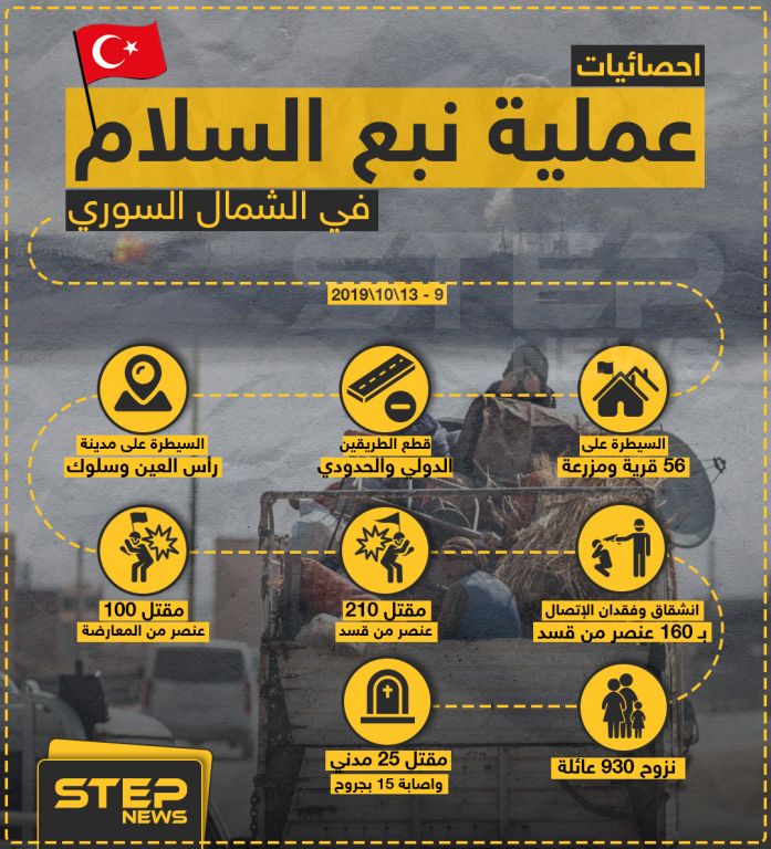 احصائيات عملية نبع السلام في الشمال السوري. 1