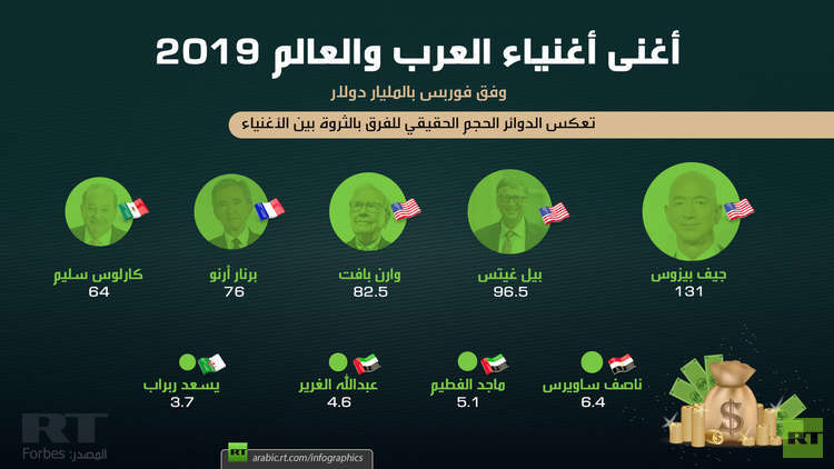 اغنى اغنياء العرب والعالم 2019 1