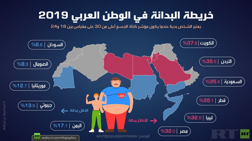 خريطة البدانة في الوطن العربي 2019 1