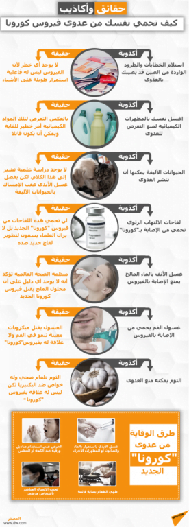 حقائق واكاذيب.. كيف تحمي نفسك من عدوى فيروس كورونا 5