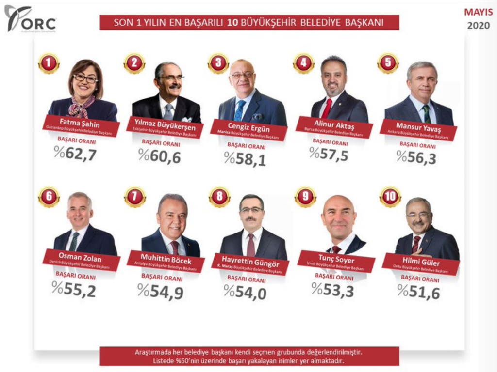 امام اوغلو خارج التغطية..العدالة والتنمية يكتسح استطلاعا لأفضل رئيس بلدية 2019 1