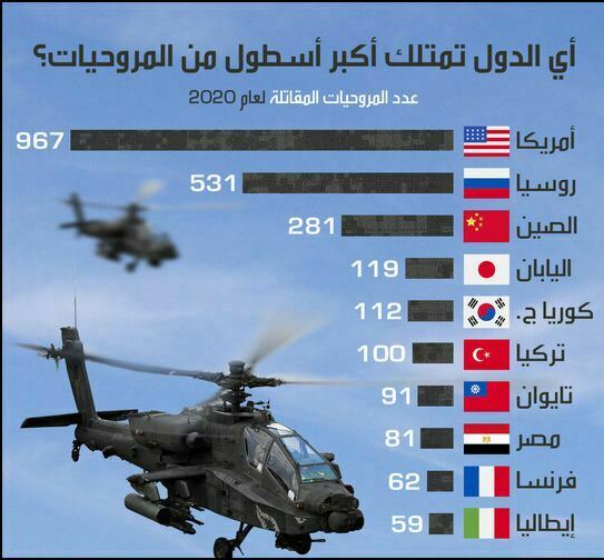 من يمتلك أكبر أسطول طائرات هليكوبتر في العالم؟.. تعرف على ترتيب تركيا 1