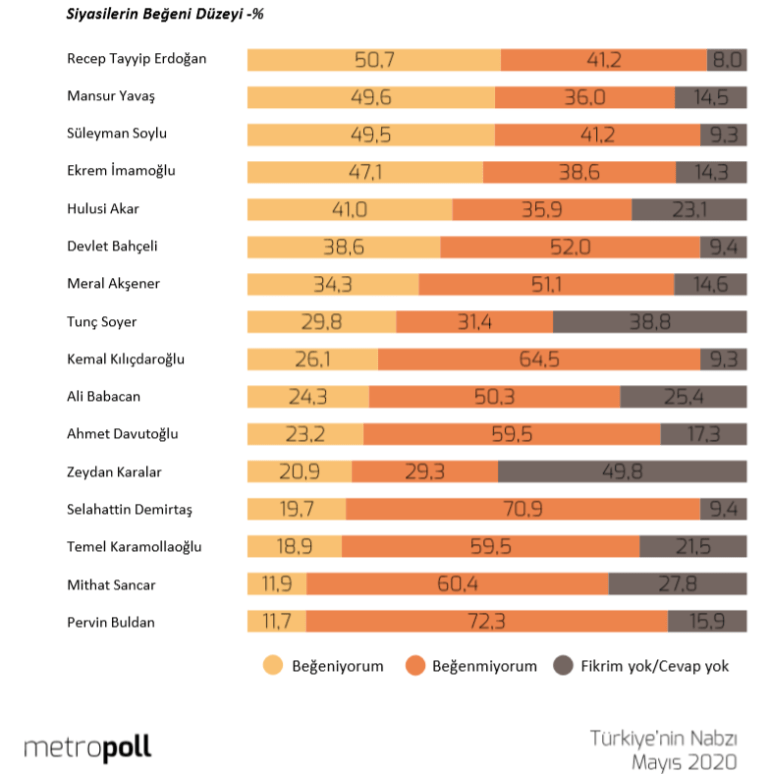 استطلاع جديد.. اردوغان على راس القائمة والثاني مفاجأة (شاهد) 1