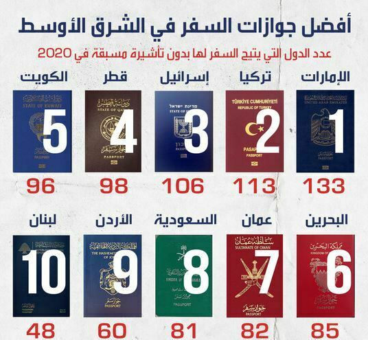 أفضل جوازات السفر في الشرق الأوسط .. تعرف على ترتيب تركيا 5