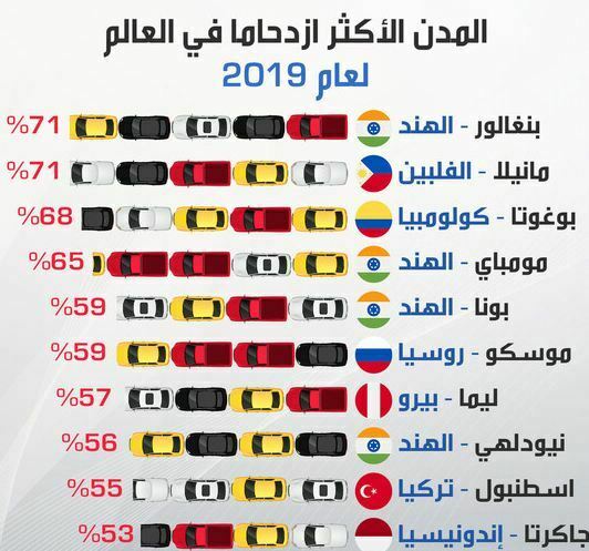المدن الأكثر ازدحاما في العالم 2019 .. تعرف على  ترتيب مدينة إسطنبول؟ 1