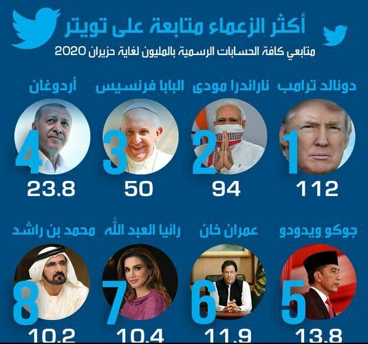 أكثر الزعماء متابعة على تويتر.. تعرف على ترتيب الرئيس أردوغان 5
