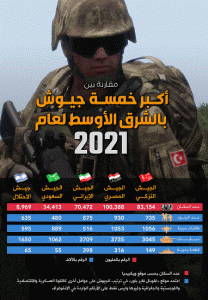 مقارنة بين أكبر خمسة جيوش بالشرق الأوسط 2021 (إنفوغراف)