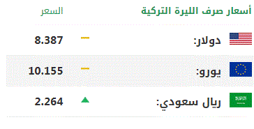 اليوم الاحد .. أسعار صرف العملات الرئيسية مقابل الليرة التركية 1