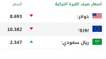 اليوم الجمعة.. أسعار صرف العملات الرئيسية مقابل الليرة التركية 1