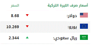 اليوم الأربعاء .. أسعار صرف العملات الرئيسية مقابل الليرة التركية 9