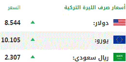 اليوم الجمعة .. أسعار صرف العملات الرئيسية مقابل الليرة التركية 1