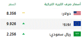 اليوم الثلاثاء .. أسعار صرف العملات الرئيسية مقابل الليرة التركية 1