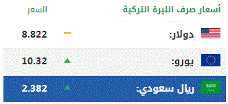 اليوم الثلاثاء .. أسعار صرف العملات الرئيسية مقابل الليرة التركية 1
