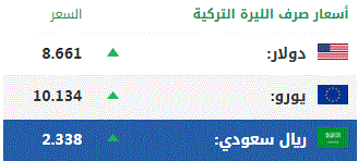 اليوم الخميس .. أسعار صرف العملات الرئيسية مقابل الليرة التركية 1
