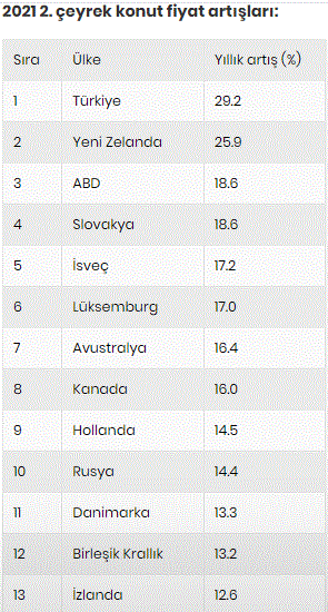 تركيا تتصدر العالم في زيادة أسعار العقارات 1