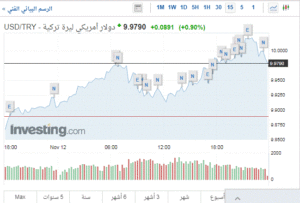 الليرة التركية تتراجع متجاوزة عتبة الـ10 ليرات مقابل الدولار 2 الليرة التركية تتراجع متجاوزة عتبة الـ10 ليرات مقابل الدولار 1