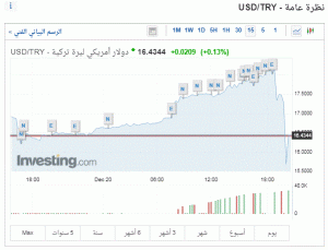 الليرة التركية تتحسن أمام الدولار عقب خطاب الرئيس أردوغان 1