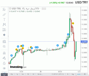 الليرة التركية تخسر مكاسبها .. ووزير المالية يعلق 2 الليرة التركية تخسر مكاسبها .. ووزير المالية يعلق 1