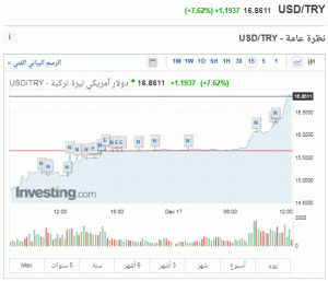 الليرة التركية تواصل الهبوط وتقترب من عتبة 17 ليرة مقابل الدولار الأمريكي 1