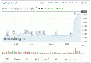 الليرة التركية تتجاوز عتبة الـ14 ليرة أمام الدولار الأمريكي 1
