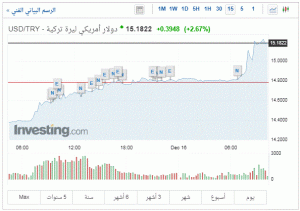 الليرة التركية تهبط إلى مستوى تاريخي جديد 1