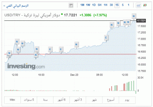 الليرة التركية تواصل الهبوط وتقترب من عتبة 18 ليرة مقابل الدولار الأمريكي 1